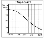 CNC Spindle Torque Curve